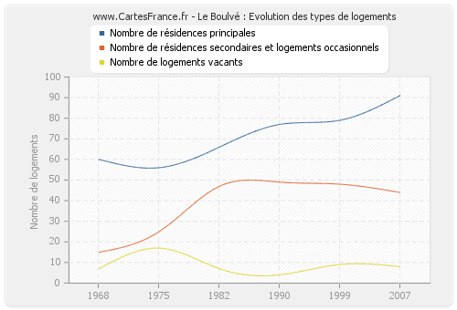 Le Boulvé : Evolution des types de logements